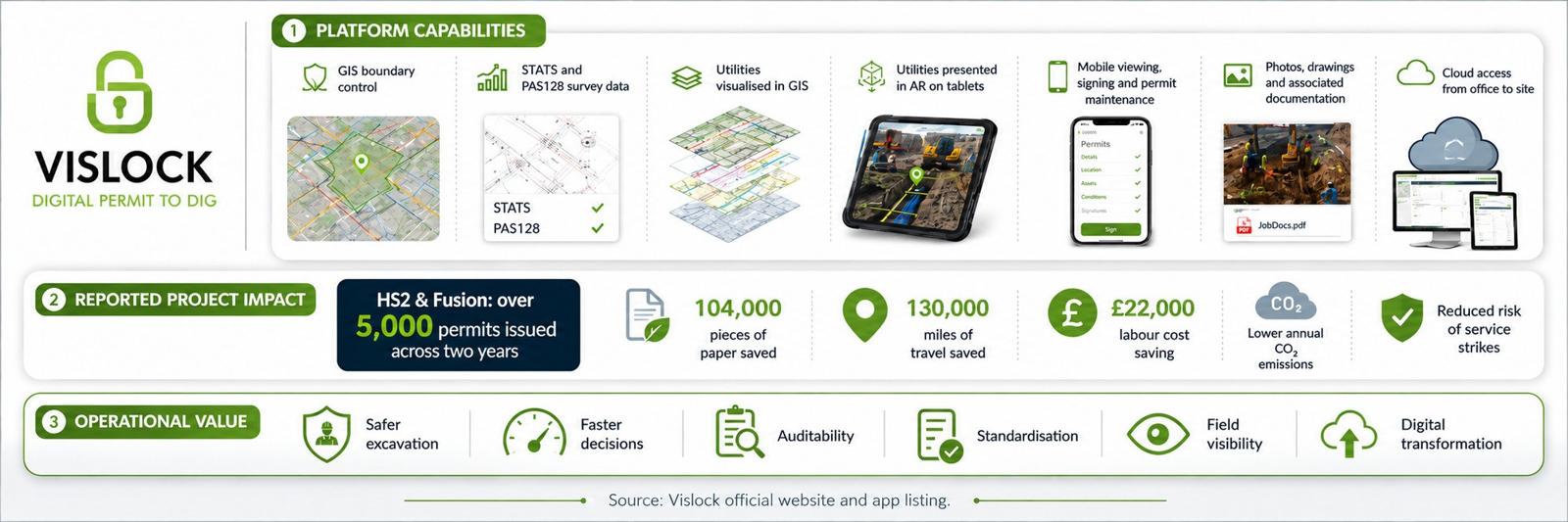 Vislock platform capabilities, reported project impact and operational value